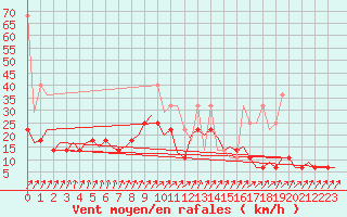Courbe de la force du vent pour Volkel