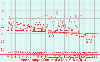 Courbe de la force du vent pour Platform Awg-1 Sea
