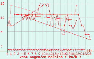 Courbe de la force du vent pour Laupheim