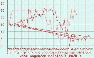 Courbe de la force du vent pour Noervenich