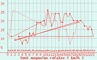 Courbe de la force du vent pour London / Heathrow (UK)