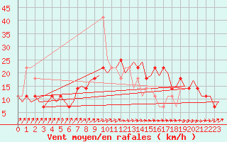 Courbe de la force du vent pour Nordholz