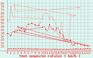 Courbe de la force du vent pour Berlin-Schoenefeld