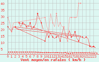 Courbe de la force du vent pour Vlissingen