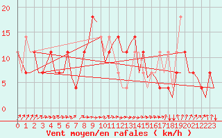 Courbe de la force du vent pour Laage