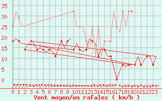 Courbe de la force du vent pour Saarbruecken / Ensheim