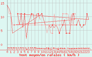 Courbe de la force du vent pour Wunstorf