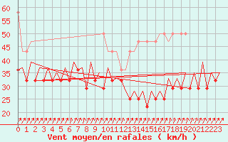 Courbe de la force du vent pour Le Goeree