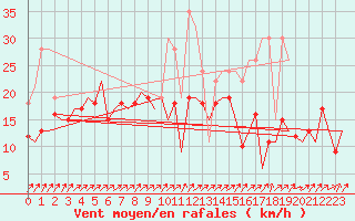 Courbe de la force du vent pour San Sebastian (Esp)