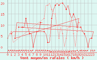 Courbe de la force du vent pour Annaba
