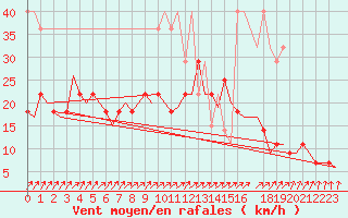 Courbe de la force du vent pour Muenster / Osnabrueck