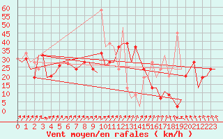 Courbe de la force du vent pour Madrid / Barajas (Esp)