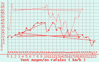Courbe de la force du vent pour Frankfort (All)