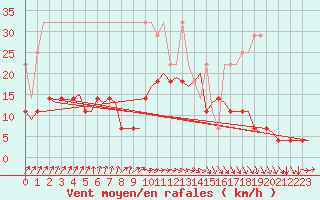 Courbe de la force du vent pour Rotterdam Airport Zestienhoven