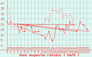 Courbe de la force du vent pour London / Heathrow (UK)