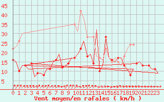 Courbe de la force du vent pour Berlin-Schoenefeld