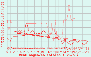 Courbe de la force du vent pour Hannover