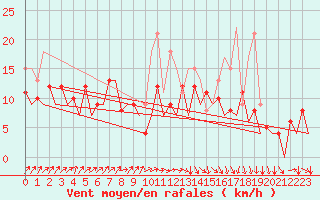 Courbe de la force du vent pour San Sebastian (Esp)