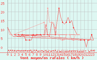 Courbe de la force du vent pour Altenstadt