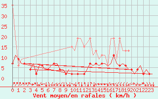 Courbe de la force du vent pour Genve (Sw)