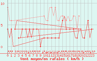 Courbe de la force du vent pour Samedam-Flugplatz