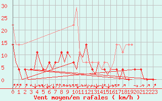 Courbe de la force du vent pour Hasvik