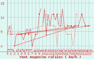 Courbe de la force du vent pour Ivalo