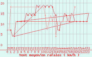 Courbe de la force du vent pour Szolnok