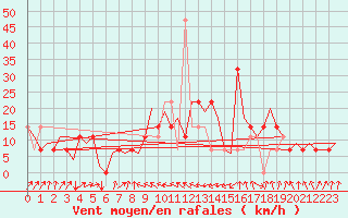 Courbe de la force du vent pour Beograd / Surcin