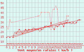 Courbe de la force du vent pour Volkel