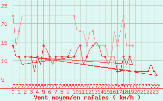 Courbe de la force du vent pour Deelen