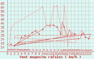 Courbe de la force du vent pour Vamdrup
