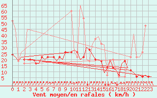 Courbe de la force du vent pour San Sebastian (Esp)