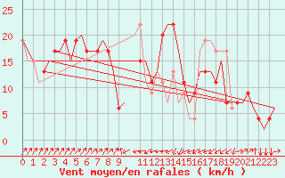 Courbe de la force du vent pour Olbia / Costa Smeralda