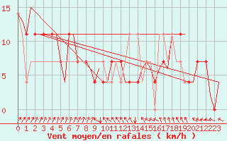 Courbe de la force du vent pour Nordholz