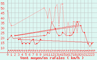 Courbe de la force du vent pour Rotterdam Airport Zestienhoven