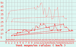 Courbe de la force du vent pour Lappeenranta