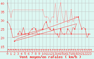 Courbe de la force du vent pour Vlieland