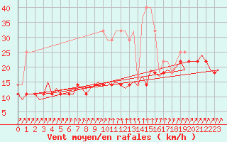 Courbe de la force du vent pour Lappeenranta