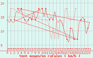 Courbe de la force du vent pour Nordholz