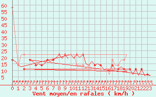 Courbe de la force du vent pour Hohn