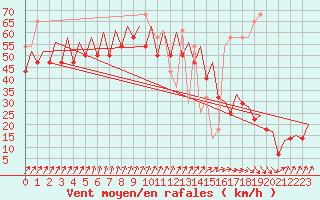 Courbe de la force du vent pour Platform K13-A