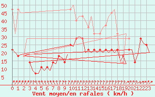 Courbe de la force du vent pour Muenster / Osnabrueck