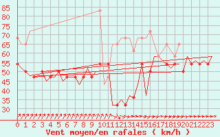 Courbe de la force du vent pour Vlieland