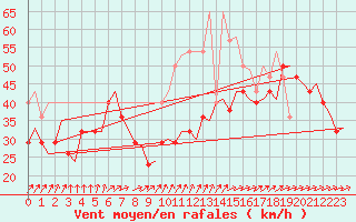 Courbe de la force du vent pour Haugesund / Karmoy