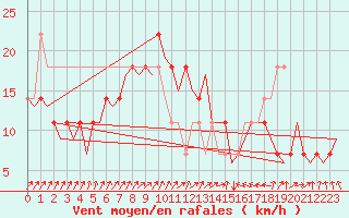 Courbe de la force du vent pour Wittmundhaven