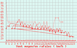 Courbe de la force du vent pour Le Goeree