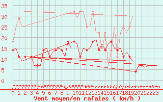 Courbe de la force du vent pour Rotterdam Airport Zestienhoven