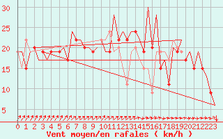 Courbe de la force du vent pour Belfast / Aldergrove Airport