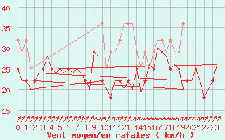 Courbe de la force du vent pour Vlissingen